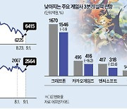 "실적 부진, 中 경쟁사는 레벨업"…게임株의 굴욕