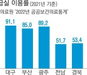 ‘1시간 내 응급실 이용률’ 광역지자체 간 2배 격차