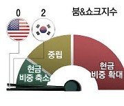 붐앤쇼크 증시위험 하락 美서비스업지수 주목