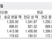 [표] 외국환율고시표