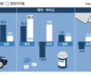 '메모리 편식' 韓반도체 부진 늪 … 車·바이오는 美日보다 선전