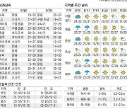 [표] 오늘의 날씨