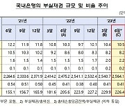 '한화오션 효과' 뺀 은행권 충당금적립률 237.9%