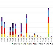 여성 디자인 출원 20여 년간 4.2배 증가…MZ세대 급부상