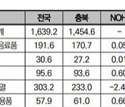 “역외유출·소비 기반 심각”…충북 1인당 민간소비 전국 최하위