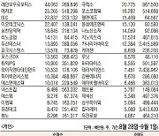 [데이터로 보는 증시]루닛·에코프로, 기관·외국인 주간 코스닥 순매수 1위(8월 28일~9월 1일)