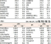 [데이터로 보는 증시]삼성전자, 기관·외국인 주간 코스피 순매수 1위(8월 28일~9월 1일)