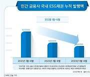 민간금융사 ESG채권 누적발행 32조원 육박…올해는 20% 감소