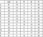 [프로축구 중간순위] 3일