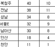 [프로축구2부 중간순위] 3일