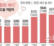 ‘희망과 나눔의 샷’ 사랑의 버디, 4825만원 추가되며 총적립액 5억 원 돌파