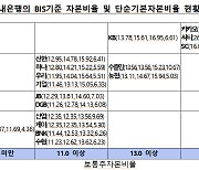 국내은행 자본비율 '양호'…규제비율 상회