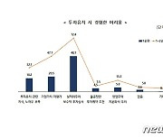 벤처업계 "실적 위주 보수적인 심사…투자 유치 어려워"