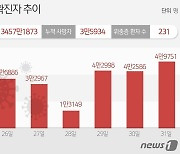 [그래픽]코로나19 확진자 추이