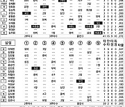 [2023 KBO리그 기록실] NC vs 삼성 (9월 1일)