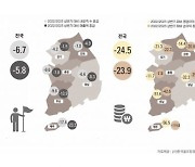 전국 골프장 상반기 ‘내장객 수 6.7% 감소"