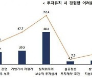 벤처업계 "투자유치 시, 실적 위주 심사 가장 어려워"