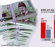 [단독] 내년 군인·공무원 연금에만 국가재정 10조 투입