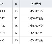 부산 화명동 화명롯데캐슬카이저 131㎡ 7억5000만원에 거래