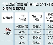 국민연금 받는돈 10%P 늘리면, 미래세대 급여 37% ‘보험료 폭탄’