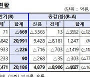 신협·수협 `법인대출` 늘자, 상호금융 연체율 1.28%p↑