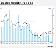 서울 업무·상업용 부동산 거래 2개월 연속 증가세