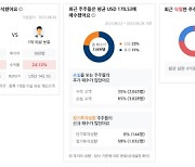 수익률에 투자자 성향까지… 미래에셋證 `종목 주주분석`