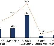 벤처기업 48.1% “실적 중심 심사로 투자유치 애로 경험”…투자자 사전동의권도 발목