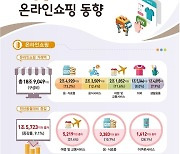 7월 온라인 여행·교통소비 역대 최대…기프티콘 등 e쿠폰 급증