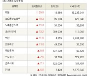 [fnRASSI]장마감, 거래소 상승 종목(대동 29.9% ↑)