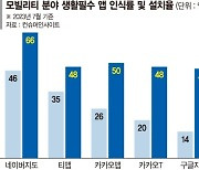 모빌리티 슈퍼앱 꿈꾸는 티맵… 네카오와 '전면전'