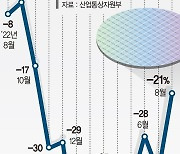 수출 살리기 초강수... 용인산단 예타 면제 [수출·관광 활성화 팔 걷는다]