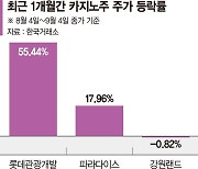 中단체관광 재개 한달… 희비 갈린 카지노주