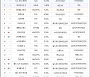 [차트-온라인]'검은사막'과 '이터널 리턴' PC방 이용시간 10%대 늘어