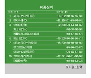 [LPGA] 포틀랜드 클래식 최종순위…짜네띠 완나센 우승, 지나 김 3위, 메건 캉 6위, 장효준 10위