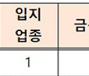 소상공인 발목잡는 골목규제 등 150대 킬러규제 선정…신속 개선 추진