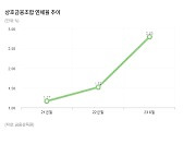 상호금융 기업대출 연체 '비상'... 당국 "손실흡수능력 충분"