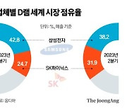 HBM 전열 재정비…삼성전자, 반격 나섰다