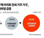 전세 무주택자, 연이자만 300만원…1년새 120만원 늘었다