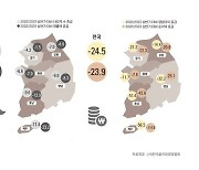 [골프소식] 한국골프장 올 상반기 영업이익 24% 감소 등