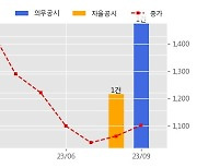 파인텍 수주공시 - 2차전지 제조장비 공급계약 137억원 (매출액대비  16.82 %)