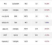 04일, 외국인 코스닥에서 레인보우로보틱스(-0.18%), 포스코DX(+12.36%) 등 순매수