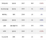 04일, 기관 코스닥에서 에코프로(-5.77%), 파두(+7.74%) 등 순매수