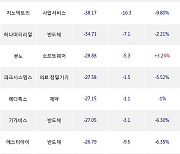 04일, 외국인 코스닥에서 피엔티(+4.8%), 이오테크닉스(-6.13%) 등 순매도