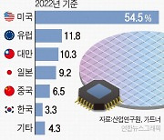 제조업 대기업 생산도 11개월 연속 줄었다(종합)