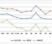 9월 경남 중소기업 경기전망지수 76.0…전월대비 1.0p 상승