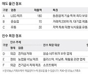 [M&A 매물장터] 年매출 180억 LED제조업체 매물로