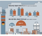 제조업 편중·고령화 판박이 … 韓, 이대론 독일처럼 '역성장 터널'