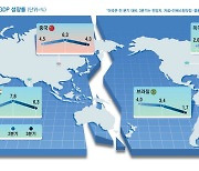 中의존도 낮고 내수 큰 나라가 웃었다 … 美·印·브라질 '선방'