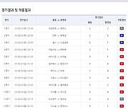 스포츠토토 축구토토 승무패 48회차 1등 48건 배출